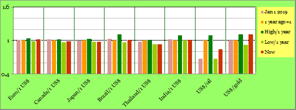 Exchange Rates: one year high and low
